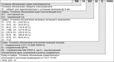  Структура условного обозначения привода серии ПЭ35
